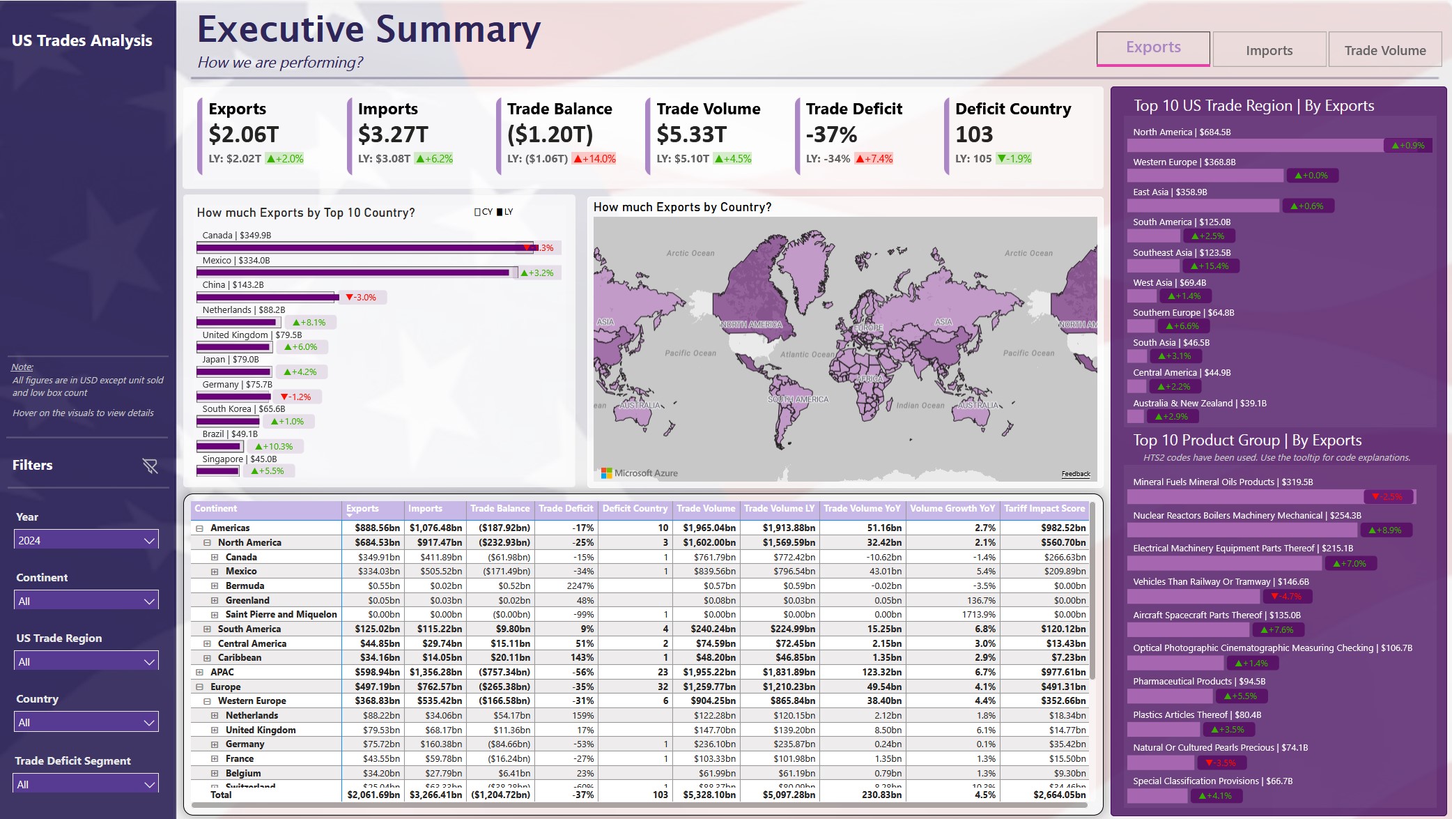 US Trade Tariff Impact Analysis dashboard