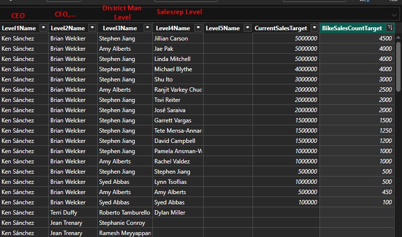 Sales Rep tree and territory map