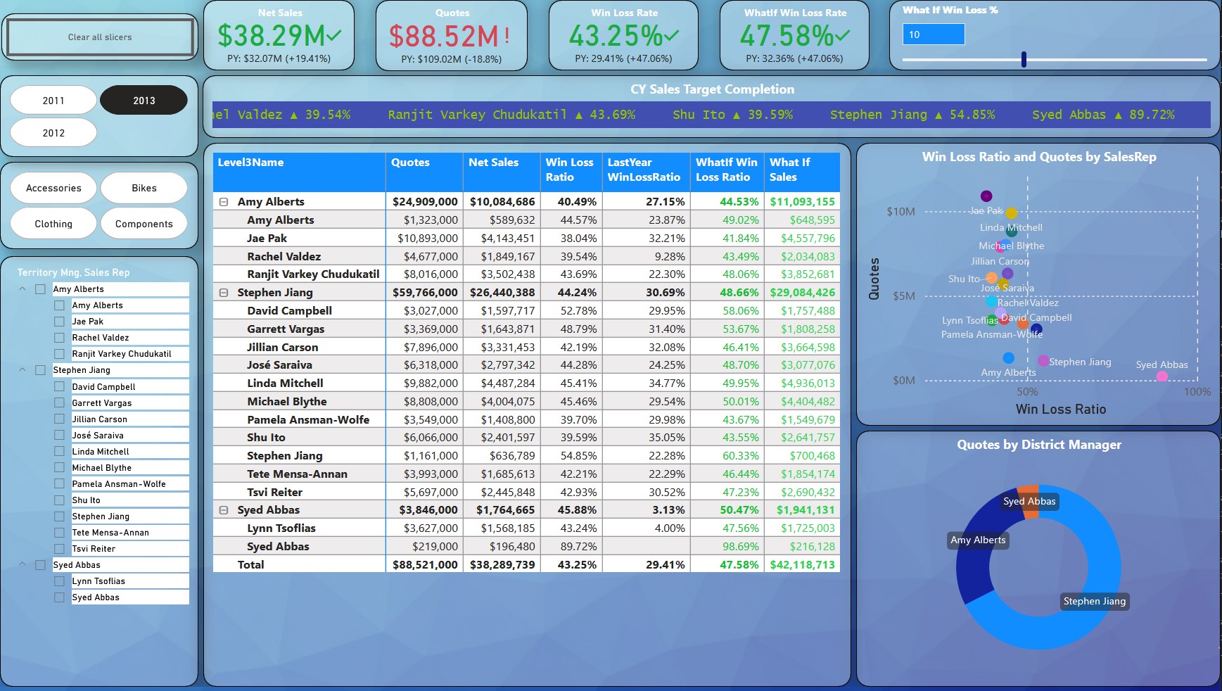 Win Loss and What-if simulation