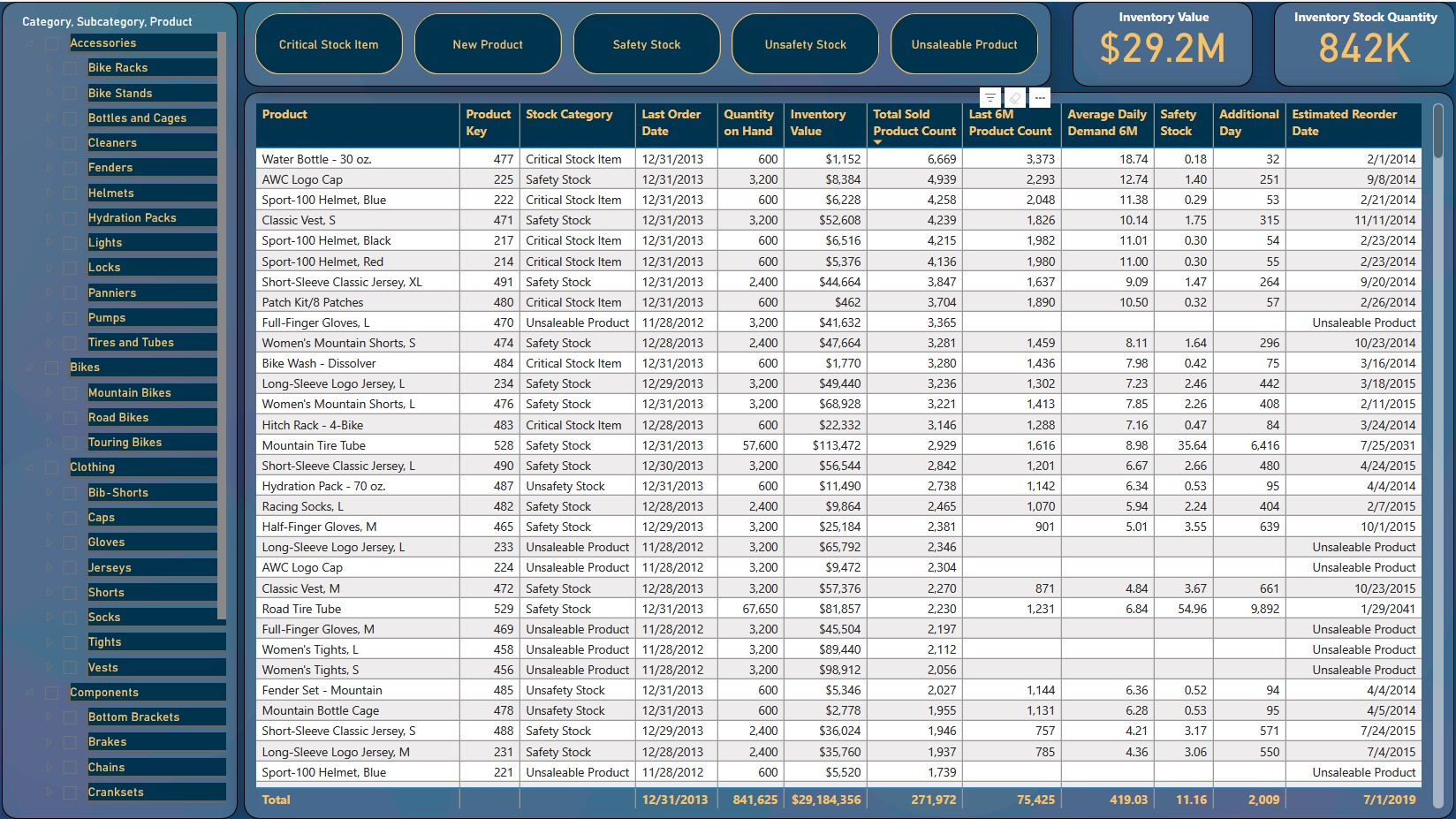 Restocking logic and stock categories