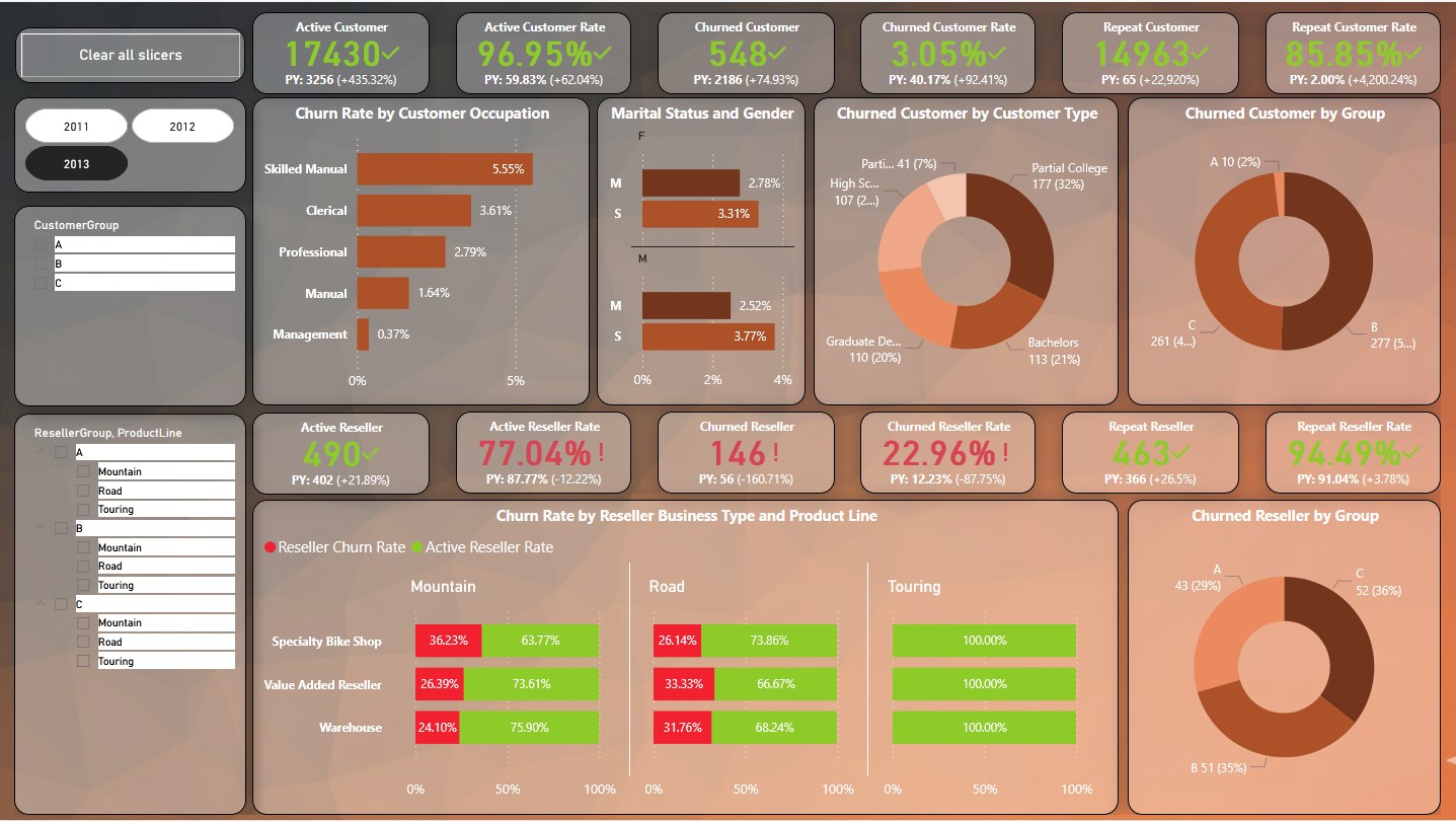 Supply Chain & Customer Churn Intelligence dashboard
