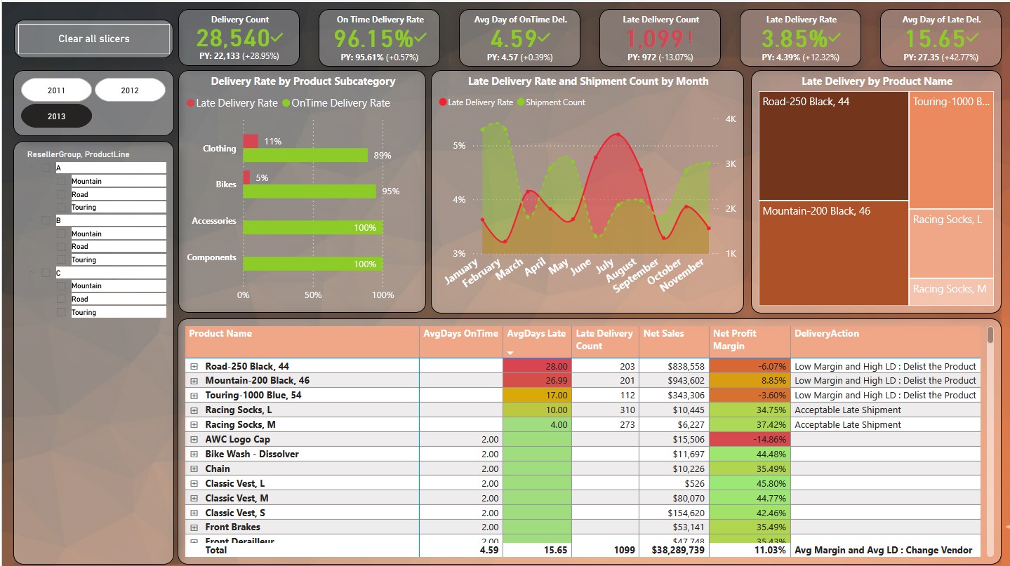 Customer Churn Analysis